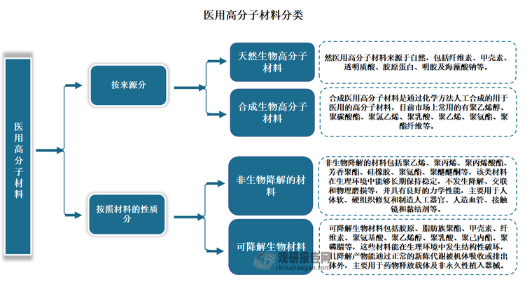 可降解生物材料包括胶原、脂肪族聚酯、甲壳素、纤维素、聚氨基酸、聚乙烯醇、聚乳酸、聚己内酯、聚磷腈等，这些材料能在生理环境中发生结构性破坏，且降解产物能通过正常的新陈代谢被机体吸收或排出体外，主要用于药物释放载体及非永久性植入器械。