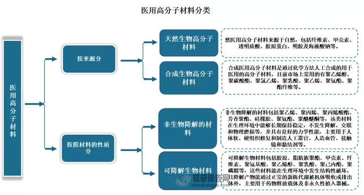 我国医用高分子材料行业：机遇与挑战并存 高端市场国产替代空间广阔